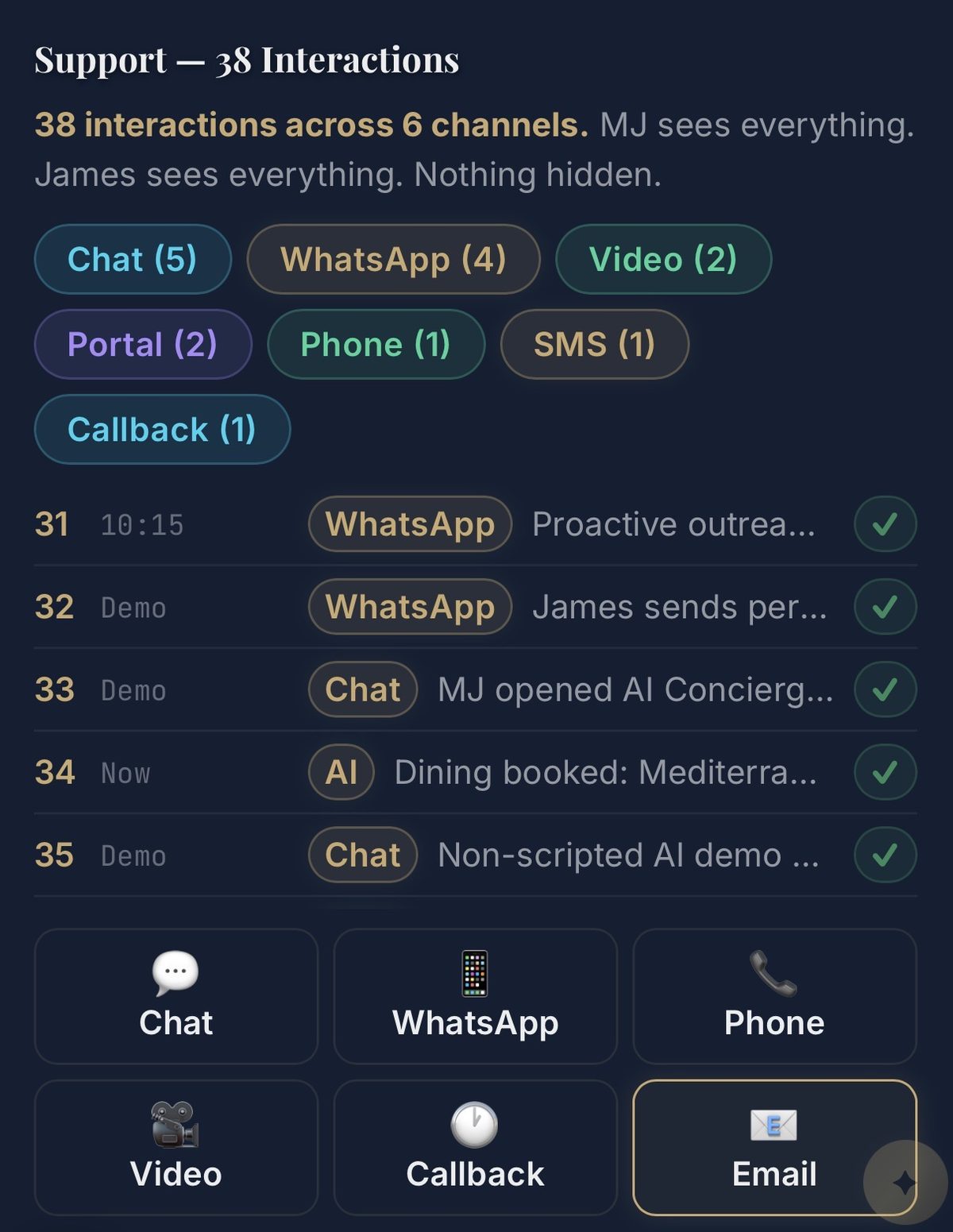 Support — 38 interactions across 6 channels
