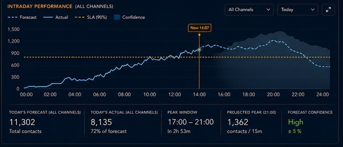Live operations board: intraday contacts against forecast, the peak window and the projected peak