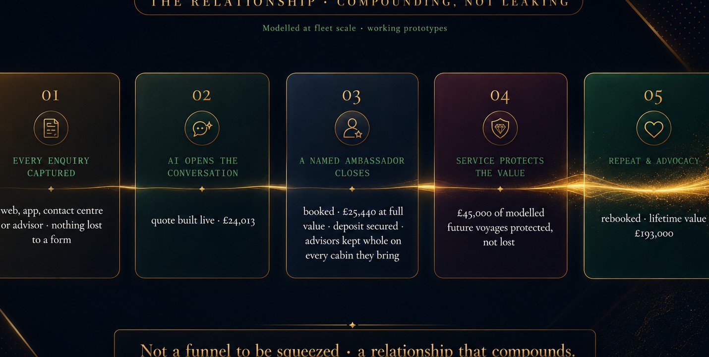 The relationship board: every enquiry captured, AI opens the conversation, a named Ambassador closes, service protects the value, repeat and advocacy, with modelled figures