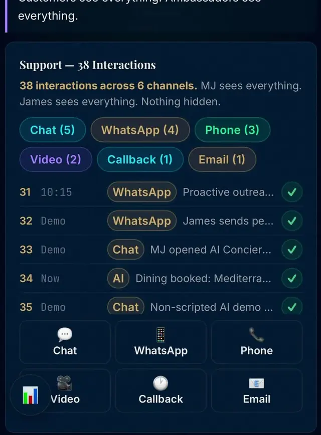 The Support tab: 38 interactions across six channels, every one visible to MJ and to James, nothing hidden