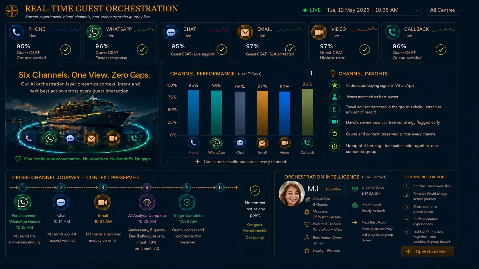 Real-time guest orchestration: six channels, one view