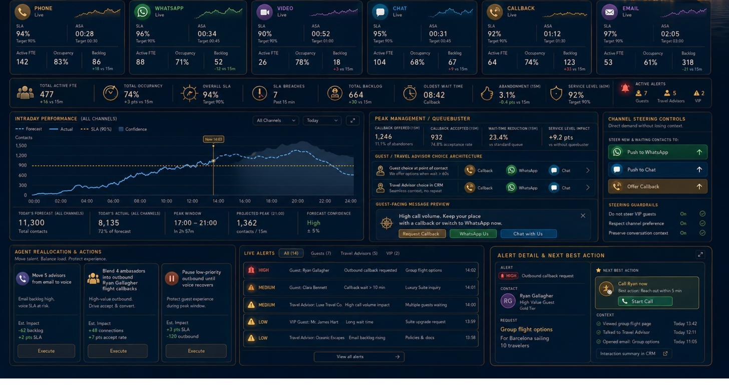 Real-time operations board: live service levels across six channels, peak management, live alerts and next best action