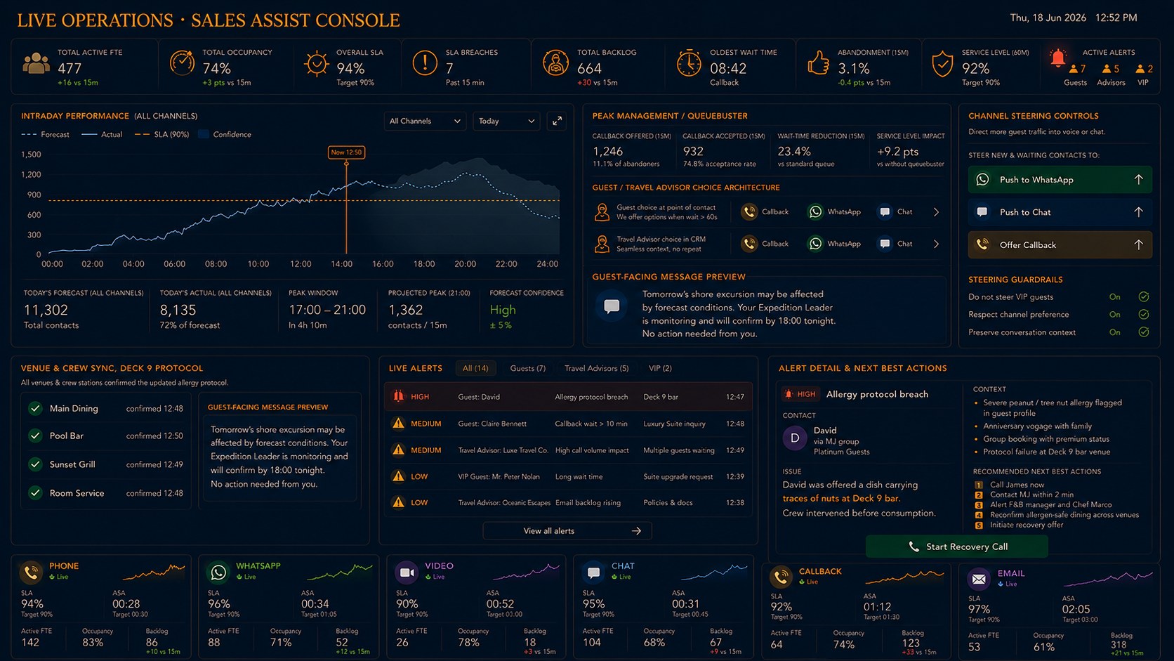 Service recovery incident control board: live service levels across six channels, the Deck 9 allergy protocol breach flagged as the top alert with David&rsquo;s full context and recommended next best actions, and a one-tap recovery call