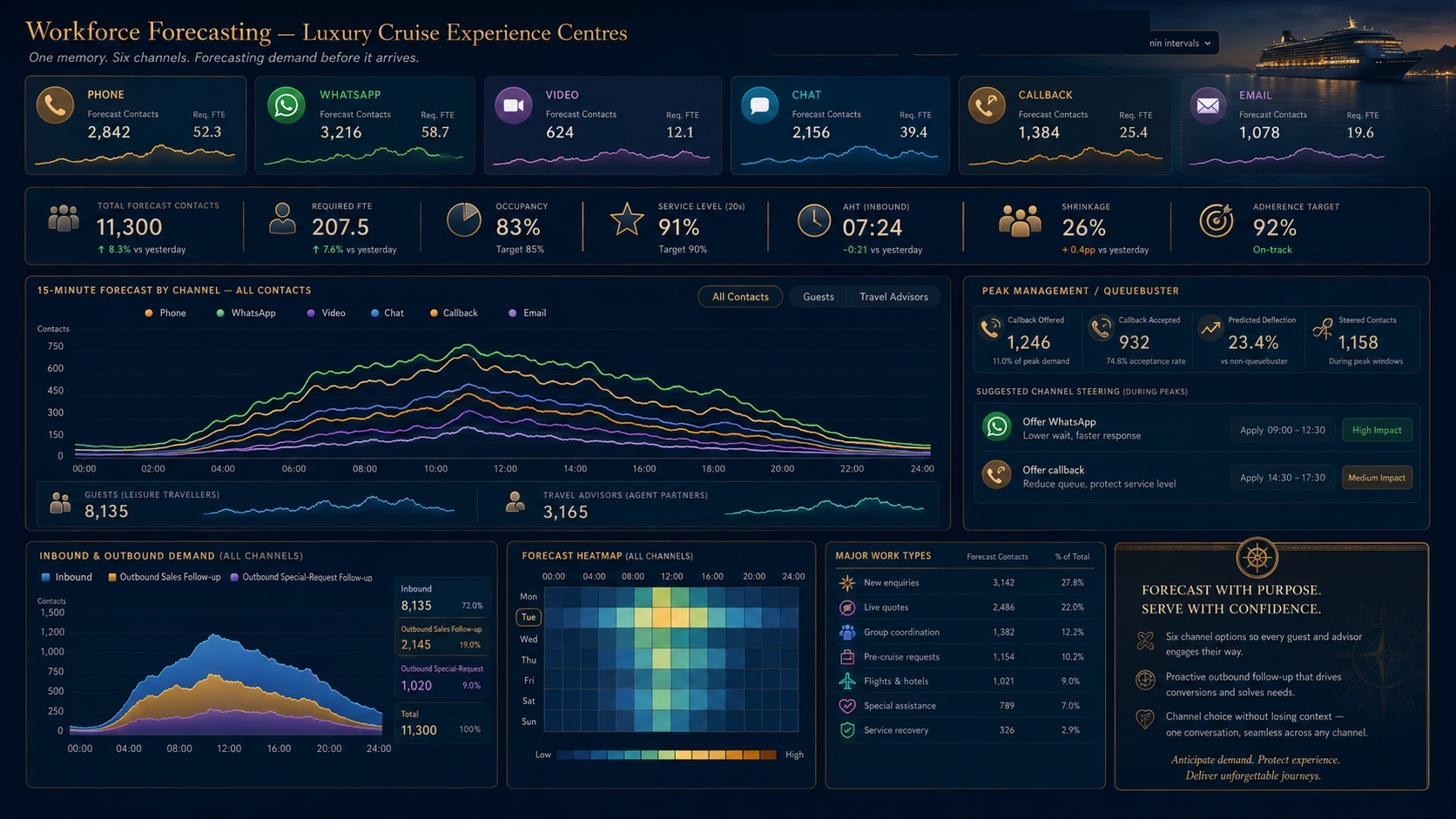 Six-channel workforce forecasting board &mdash; demand, intent and the outbound moment anticipated before they arrive