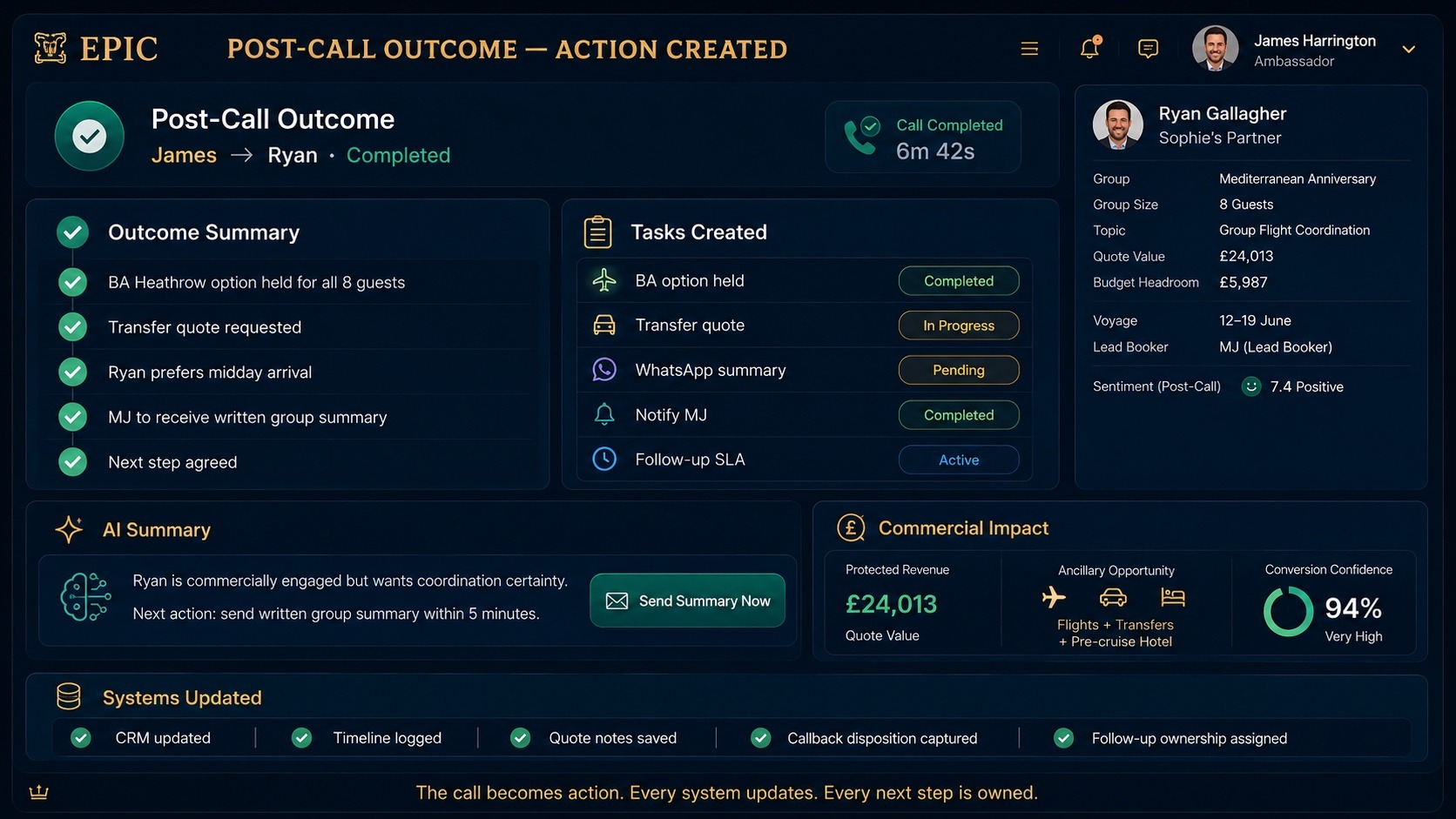 Post-call outcome dashboard with an outcome summary, created tasks and owners, an AI follow-up summary, commercial impact and updated systems