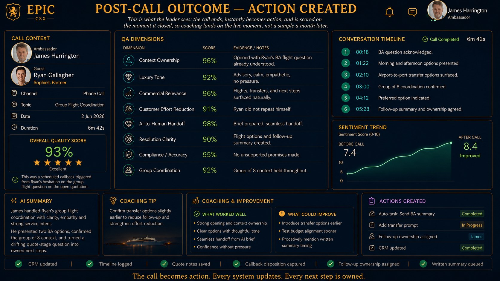 Post-call intelligence view scoring the conversation on both sides, updating every system and assigning every follow-up action