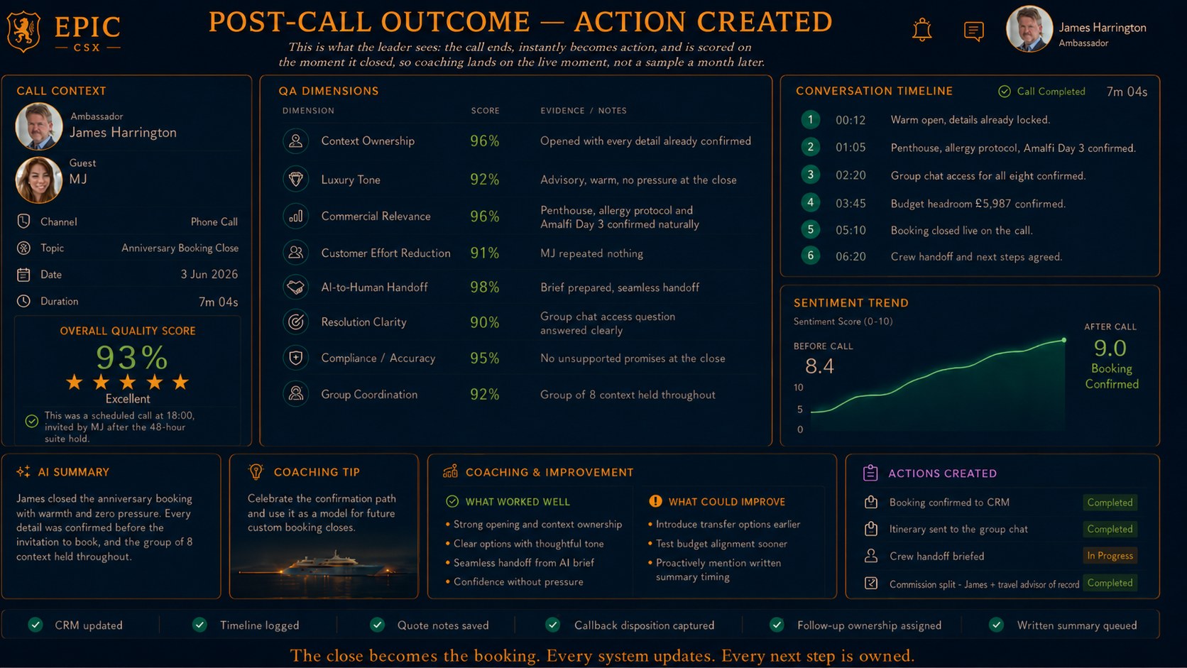 Post-call quality view of the booking close scoring both sides of the call, confirming the booking to the CRM and attributing the commission