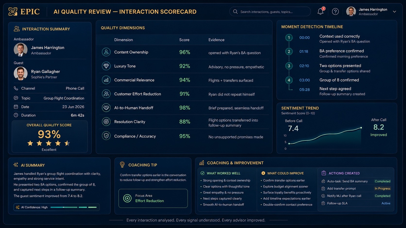 AI quality review interaction scorecard scoring content ownership, tone, commercial relevance, effort reduction, AI-to-human handoff and compliance, with coaching actions created