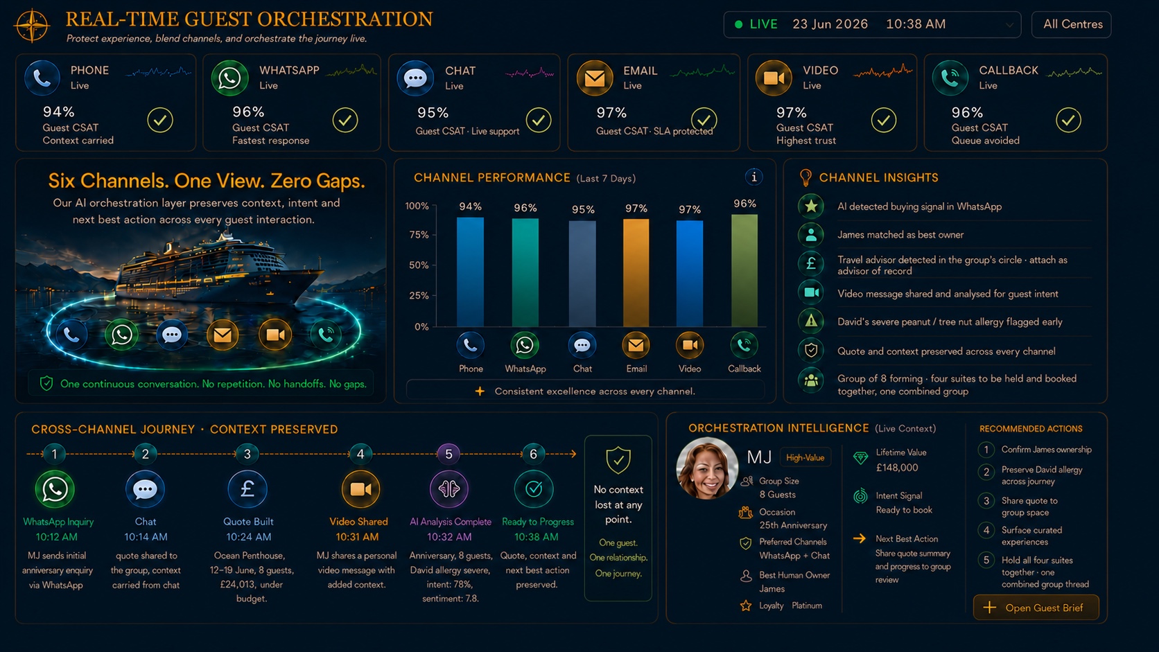 Live channel operations view showing all six channels including WeChat and LINE, channel performance, a preserved cross-channel journey and live orchestration intelligence with recommended next actions