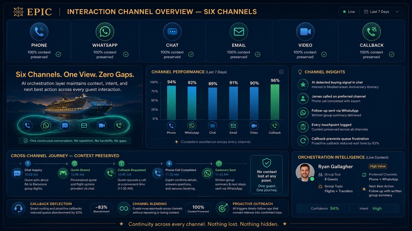 Interaction channel overview showing six channels with full context preserved, channel performance, a connected cross-channel journey and live orchestration intelligence