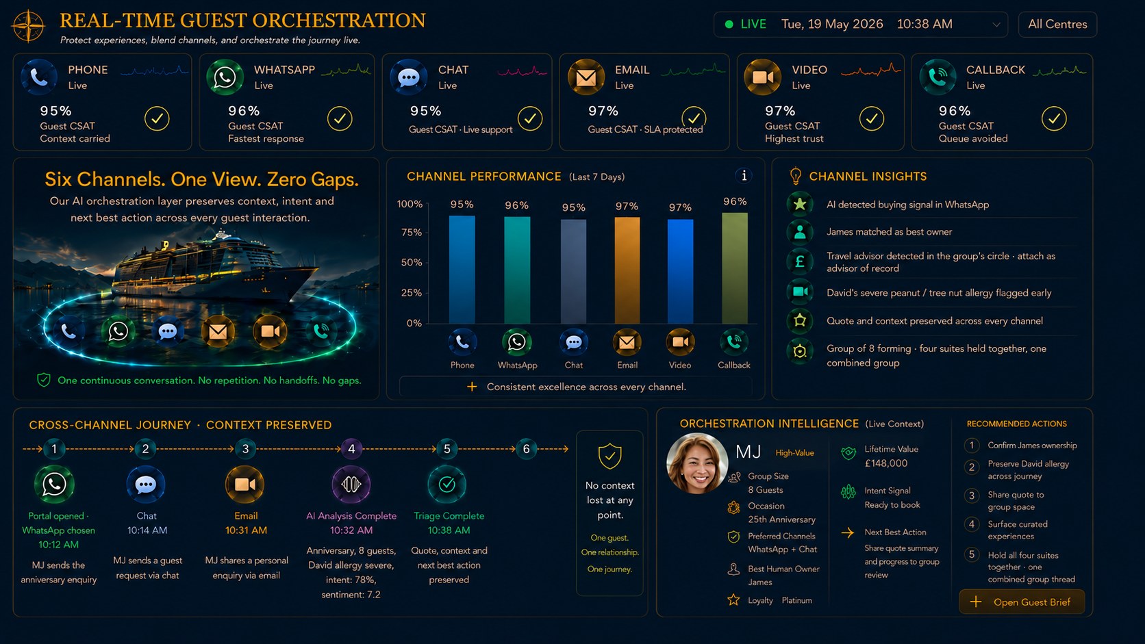 Live guest orchestration view showing all six channels including chat and email, channel performance, MJ's preserved cross-channel journey, the travel advisor detected in the group's circle, and four suites held together as one combined group