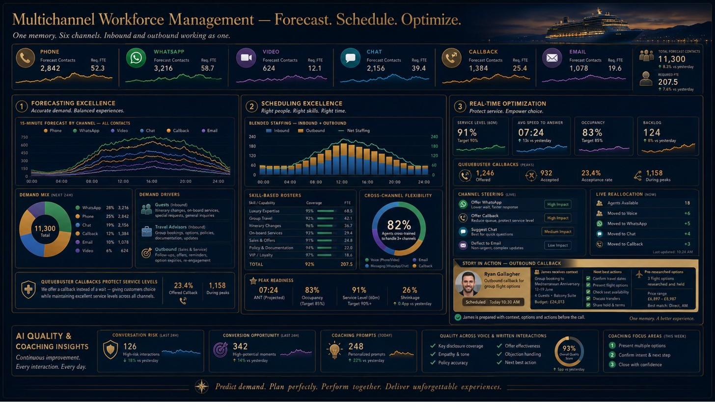 Executive command dashboard: six-channel forecast, scheduling, real-time optimisation, quality and coaching insights in one view