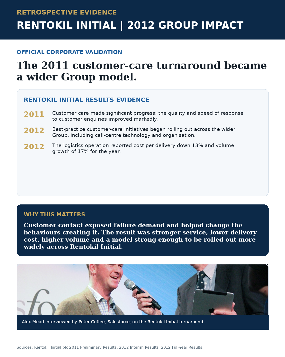 Rentokil Initial 2012 group impact evidence card: the 2011 customer-care turnaround became a wider Group model, cost per delivery down 13 percent, volume growth 17 percent